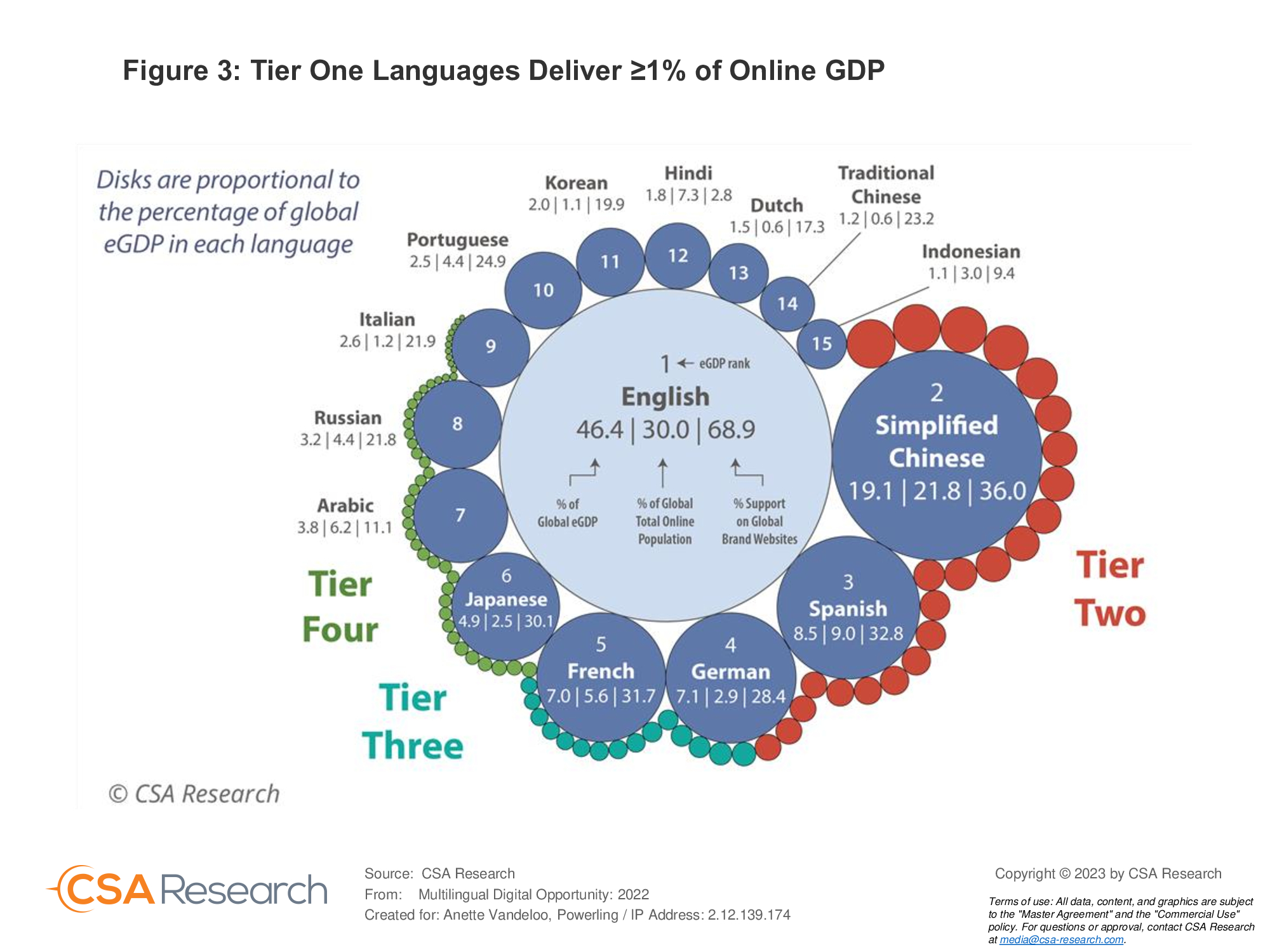 Multilingual digital opportunity