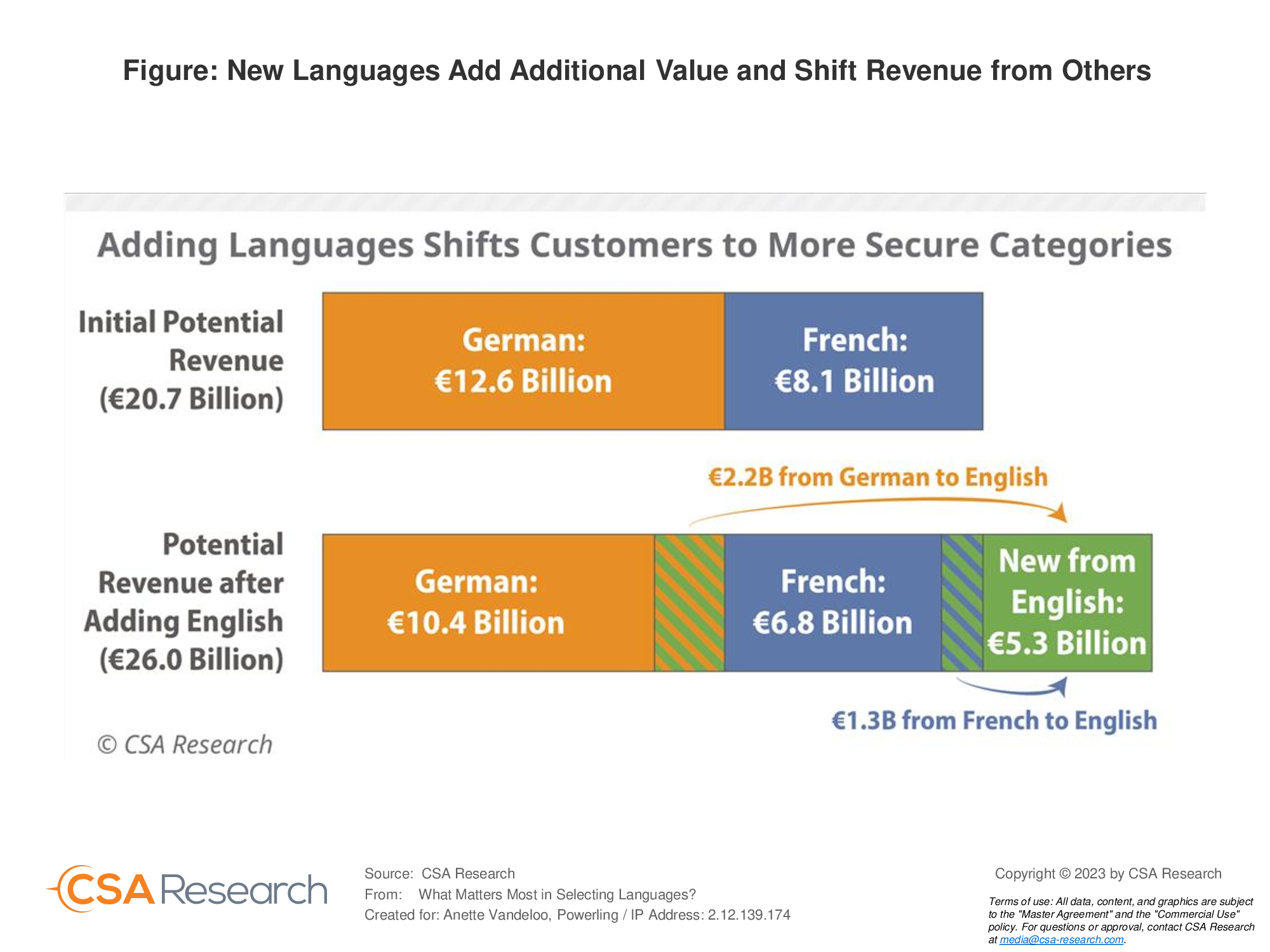 New language figures