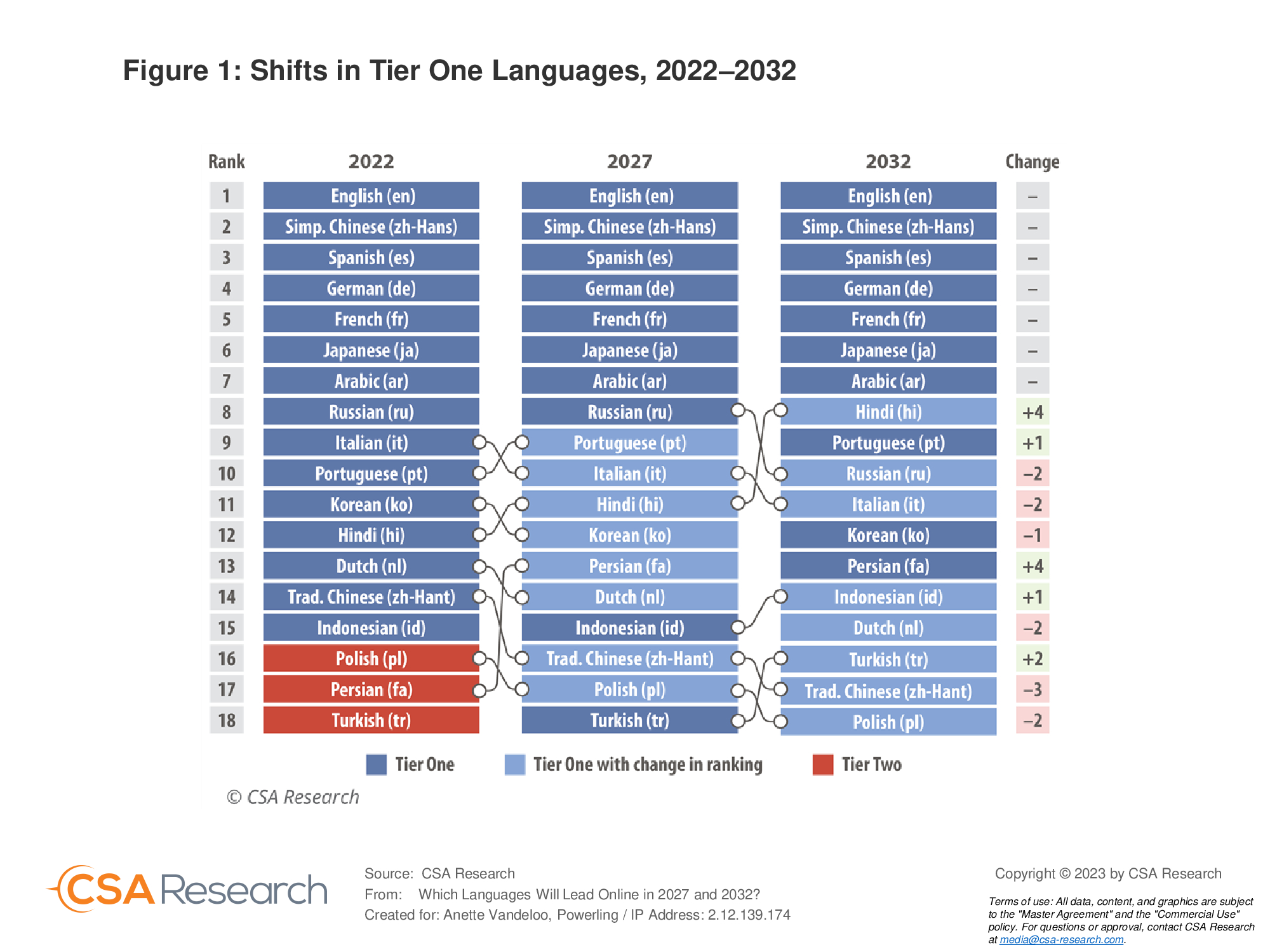 Languages that lead online