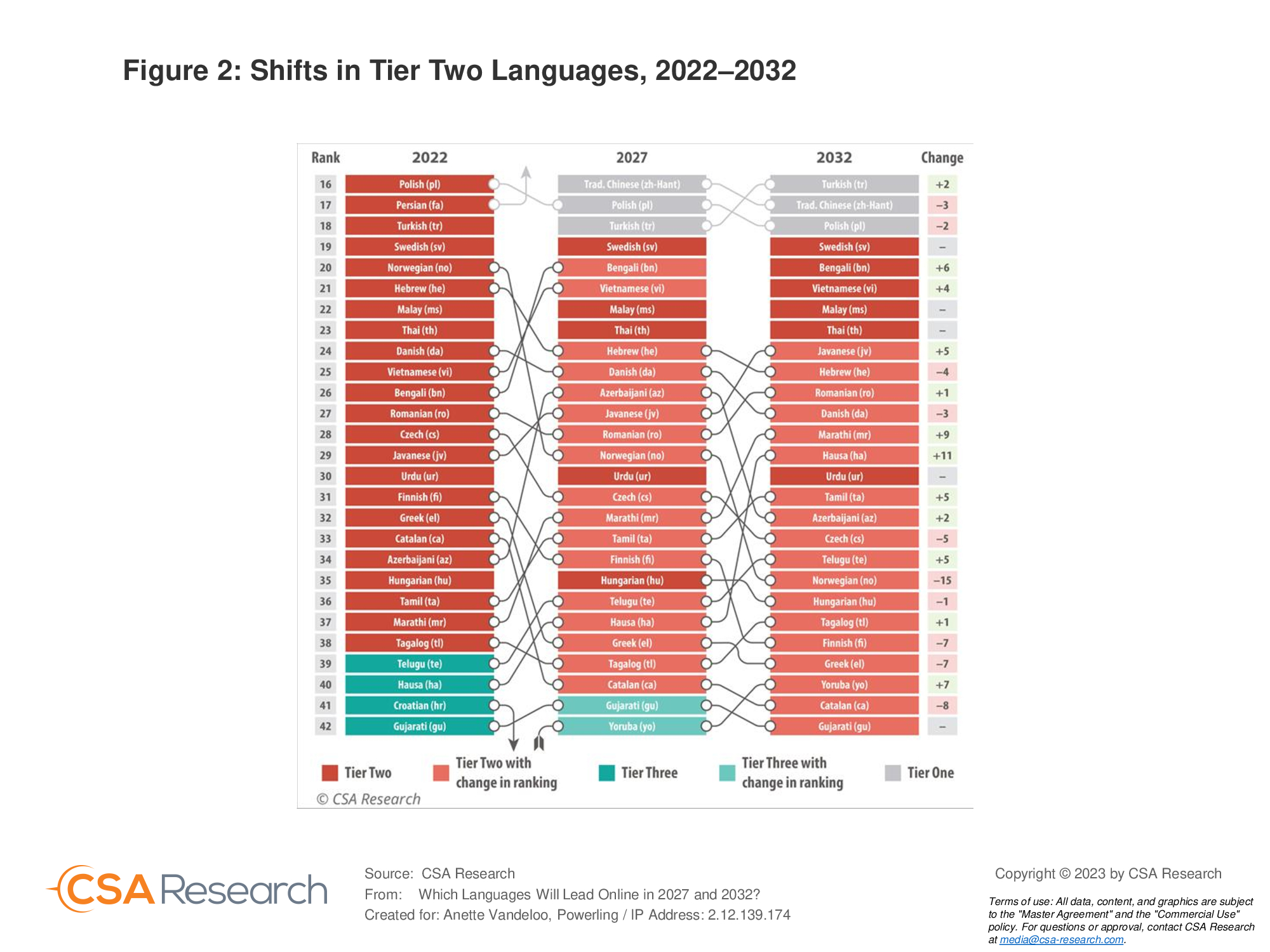 Languages that lead online stats